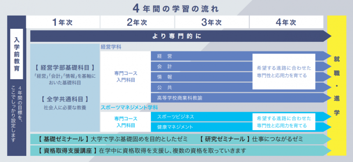 4年間の学習の流れ