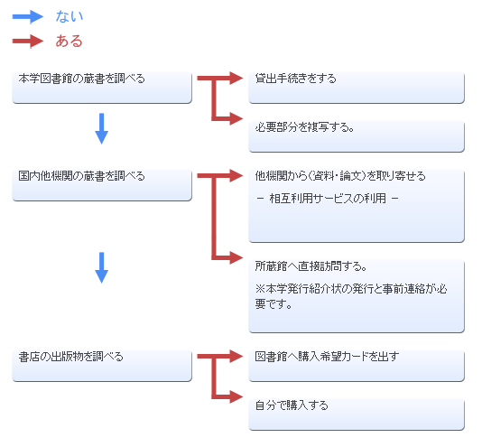 資料入手までの基本的な手順について