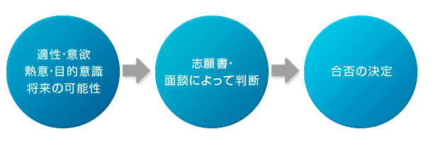 総合型選抜の流れ