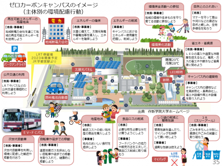 画像（ゼロカーボンキャンパスイメージ図）