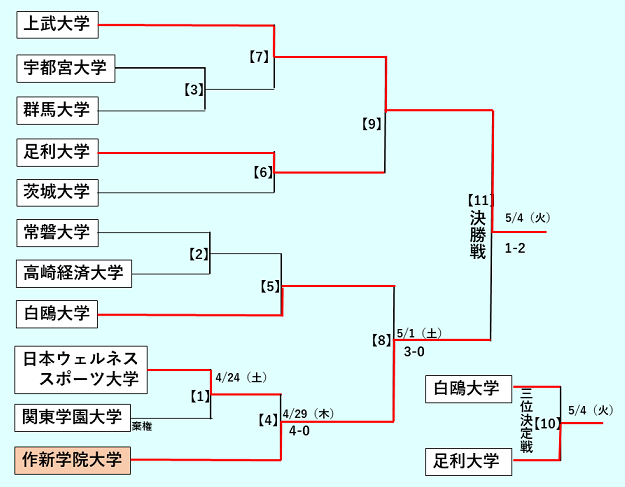 トーナメント表